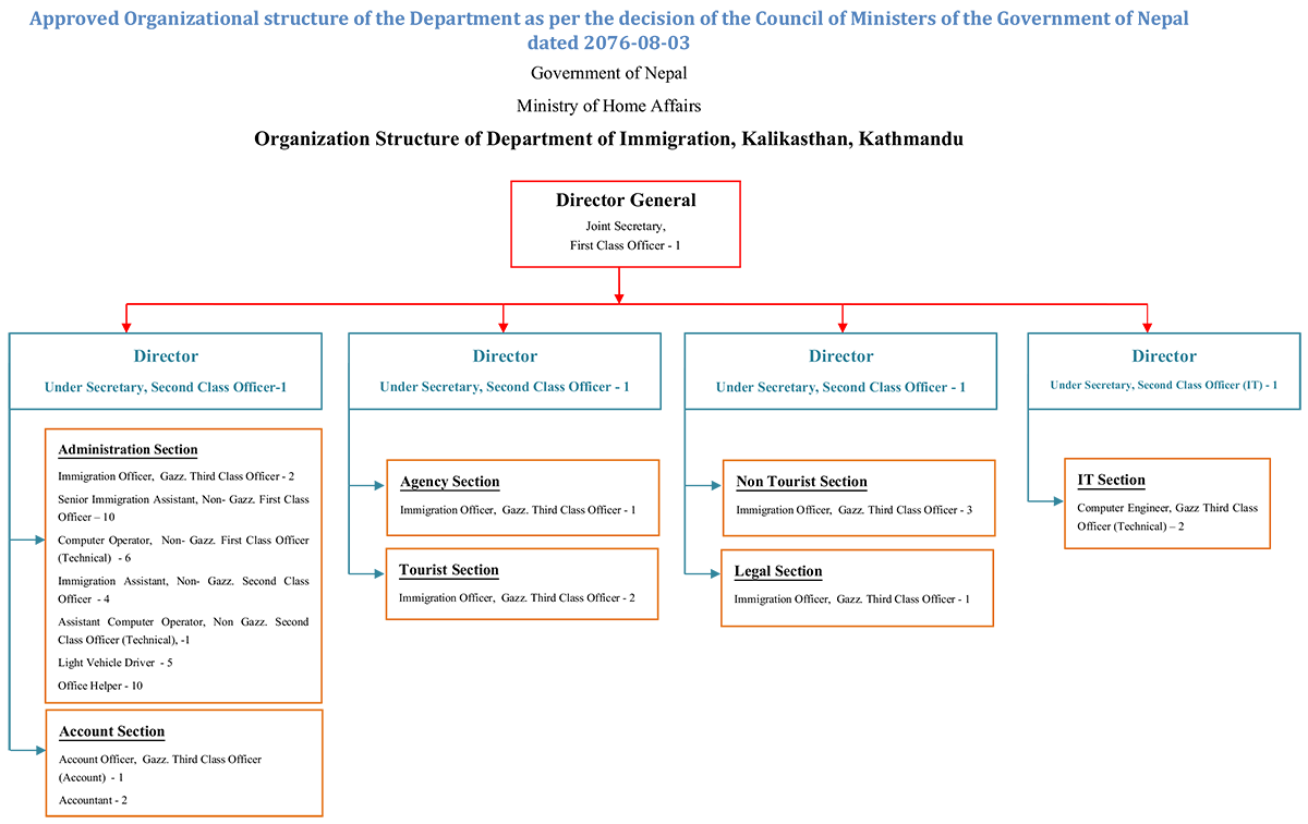 Organization Structure Chart of अध्यागमन विभाग